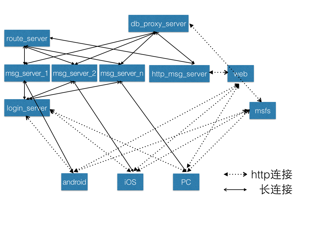 TeamTalk Architecture